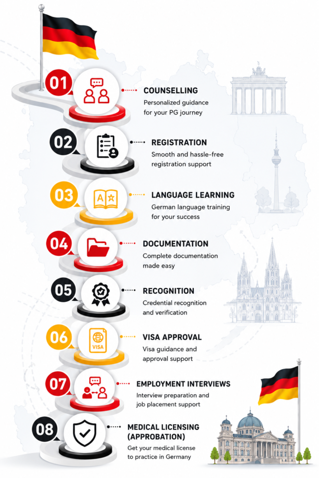 Medical PG Germany